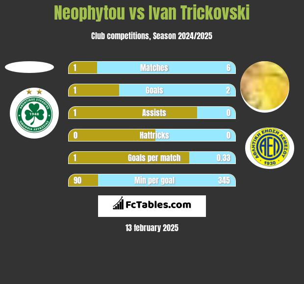 Neophytou vs Ivan Trickovski h2h player stats