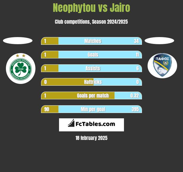 Neophytou vs Jairo h2h player stats