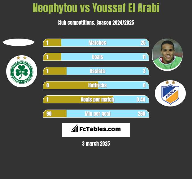 Neophytou vs Youssef El Arabi h2h player stats