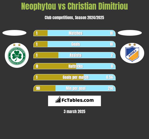 Neophytou vs Christian Dimitriou h2h player stats