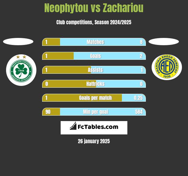 Neophytou vs Zachariou h2h player stats