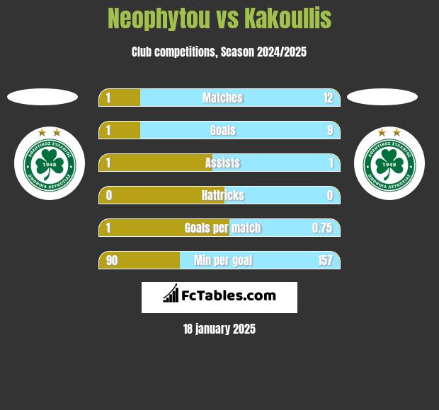 Neophytou vs Kakoullis h2h player stats