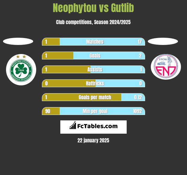 Neophytou vs Gutlib h2h player stats