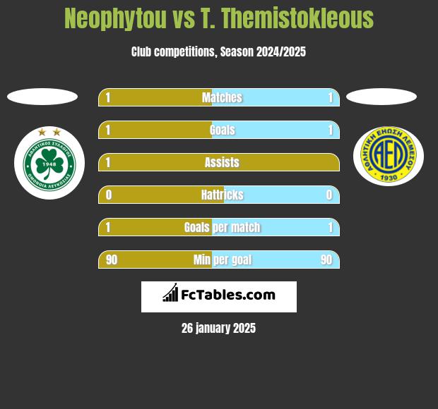 Neophytou vs T. Themistokleous h2h player stats