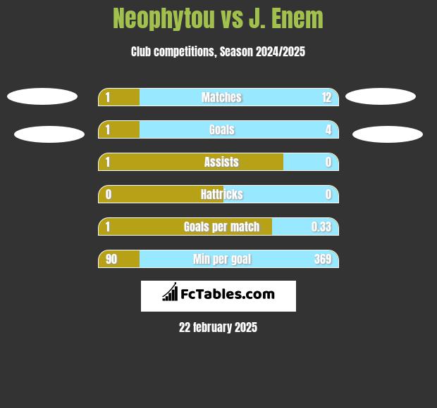 Neophytou vs J. Enem h2h player stats