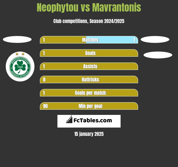 Neophytou vs Mavrantonis h2h player stats