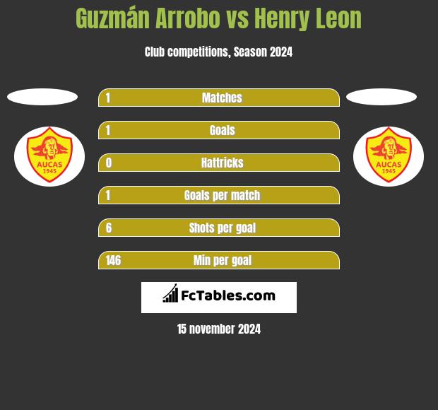 Guzmán Arrobo vs Henry Leon h2h player stats