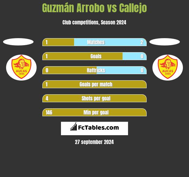 Guzmán Arrobo vs Callejo h2h player stats