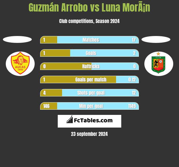 Guzmán Arrobo vs Luna MorÃ¡n h2h player stats