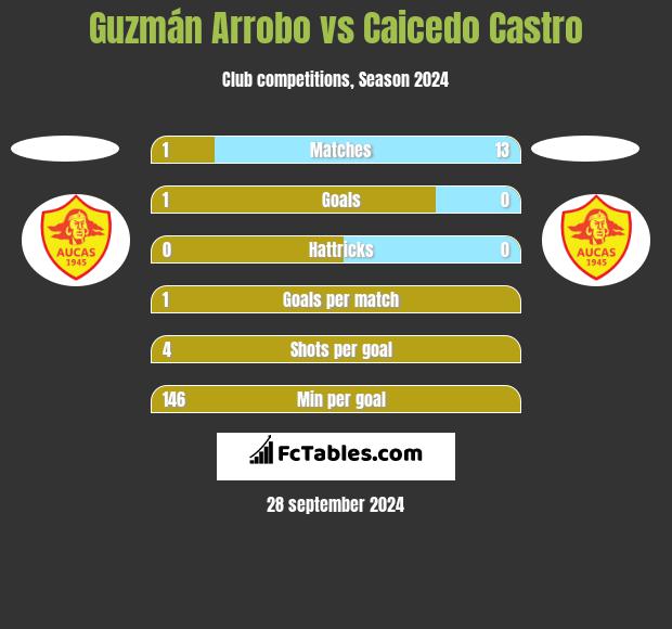 Guzmán Arrobo vs Caicedo Castro h2h player stats