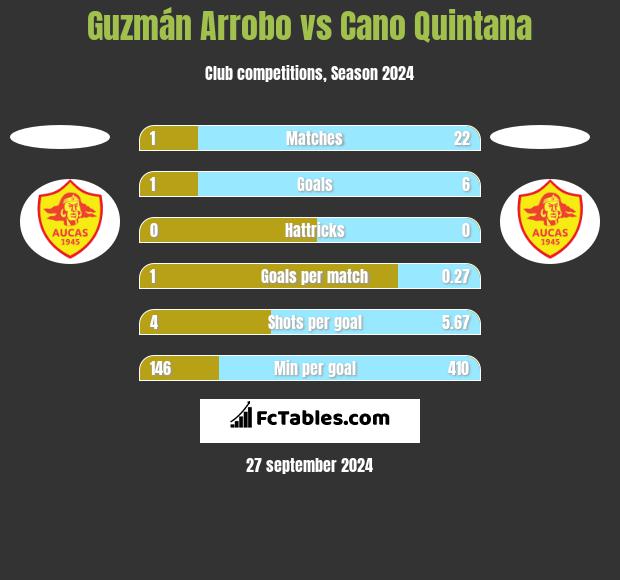 Guzmán Arrobo vs Cano Quintana h2h player stats