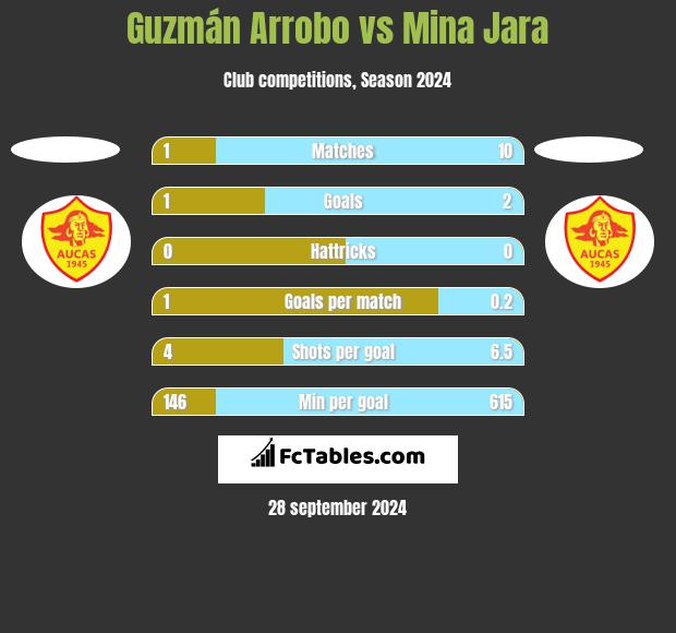 Guzmán Arrobo vs Mina Jara h2h player stats