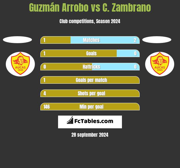 Guzmán Arrobo vs C. Zambrano h2h player stats