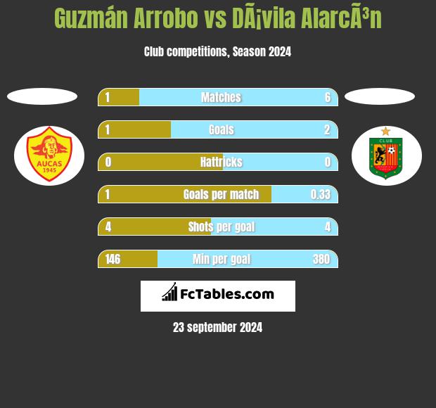 Guzmán Arrobo vs DÃ¡vila AlarcÃ³n h2h player stats