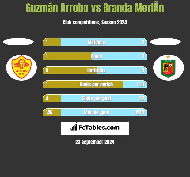 Guzmán Arrobo vs Branda MerlÃ­n h2h player stats