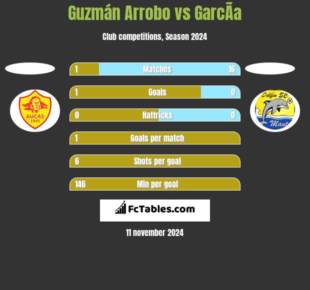 Guzmán Arrobo vs GarcÃ­a h2h player stats