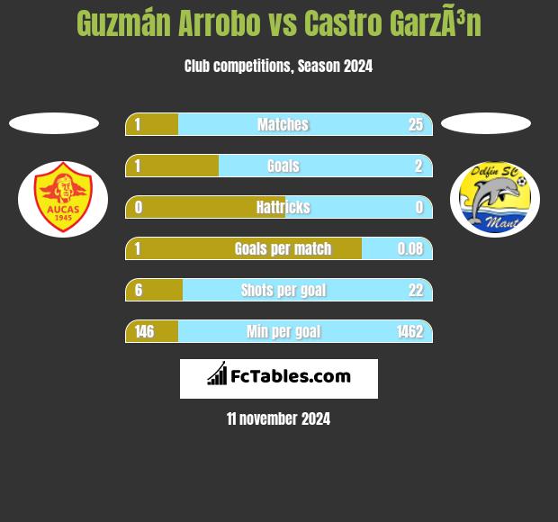 Guzmán Arrobo vs Castro GarzÃ³n h2h player stats