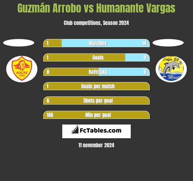 Guzmán Arrobo vs Humanante Vargas h2h player stats