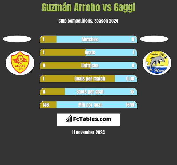 Guzmán Arrobo vs Gaggi h2h player stats