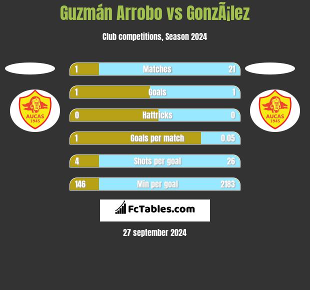 Guzmán Arrobo vs GonzÃ¡lez h2h player stats