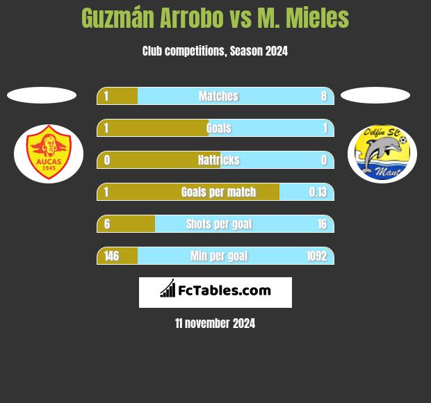 Guzmán Arrobo vs M. Mieles h2h player stats