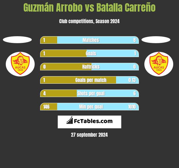 Guzmán Arrobo vs Batalla Carreño h2h player stats