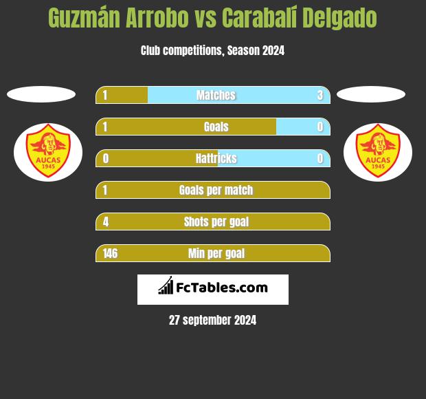 Guzmán Arrobo vs Carabalí Delgado h2h player stats