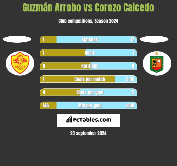 Guzmán Arrobo vs Corozo Caicedo h2h player stats