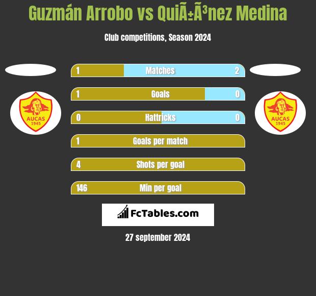 Guzmán Arrobo vs QuiÃ±Ã³nez Medina h2h player stats