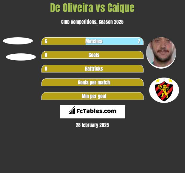 De Oliveira vs Caique h2h player stats