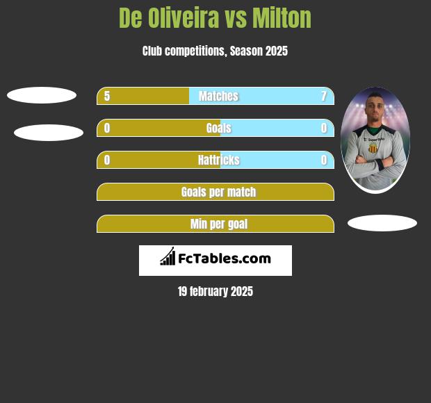 De Oliveira vs Milton h2h player stats