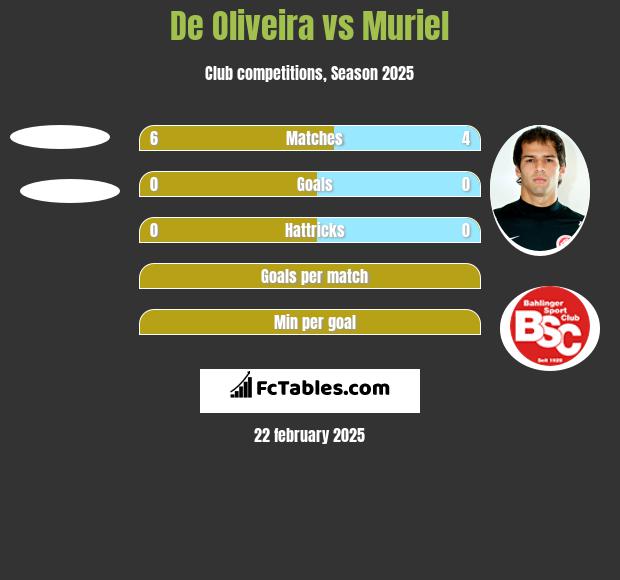 De Oliveira vs Muriel h2h player stats