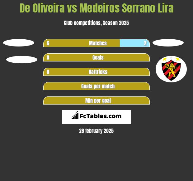 De Oliveira vs Medeiros Serrano Lira h2h player stats