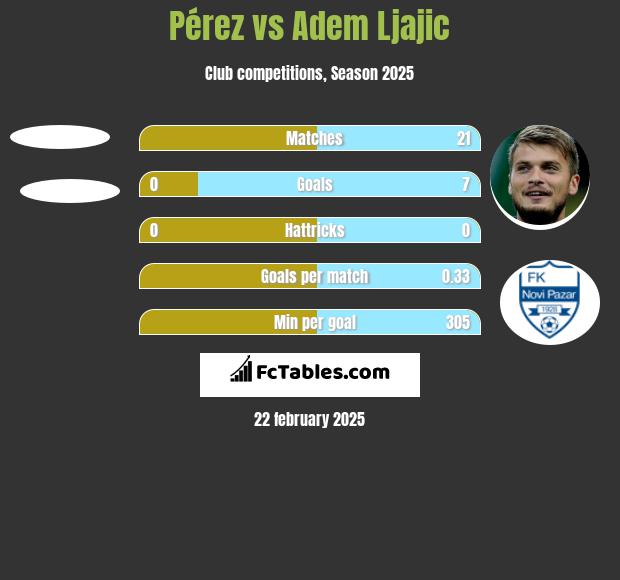 Pérez vs Adem Ljajić h2h player stats