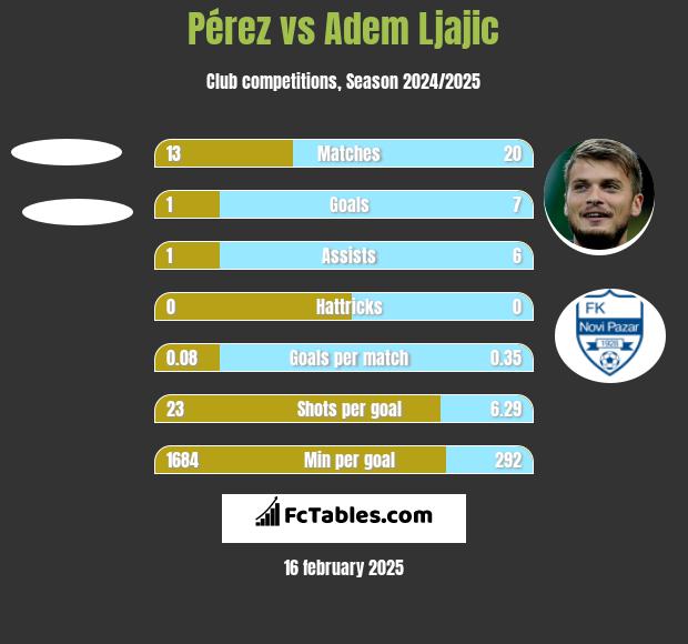 Pérez vs Adem Ljajic h2h player stats