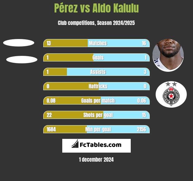 Pérez vs Aldo Kalulu h2h player stats