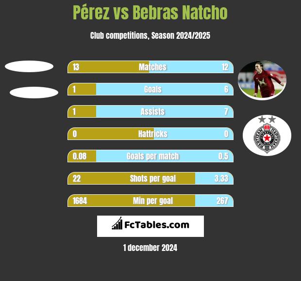 Pérez vs Bebras Natcho h2h player stats