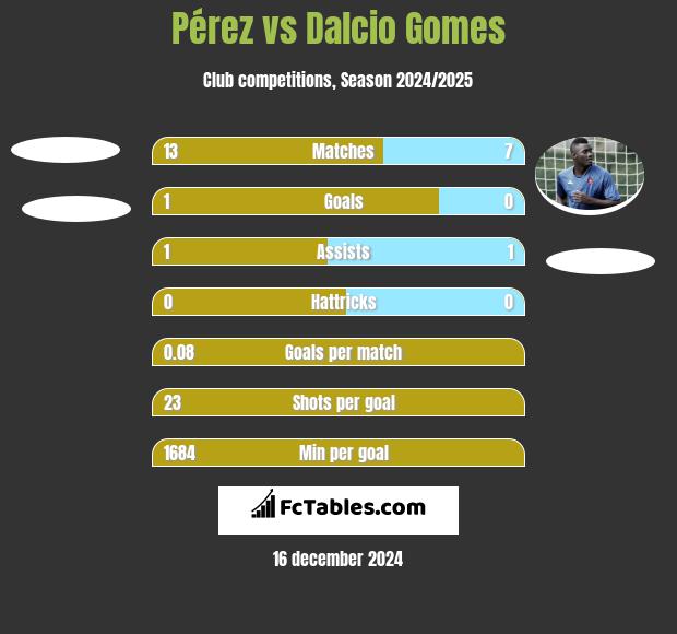 Pérez vs Dalcio Gomes h2h player stats