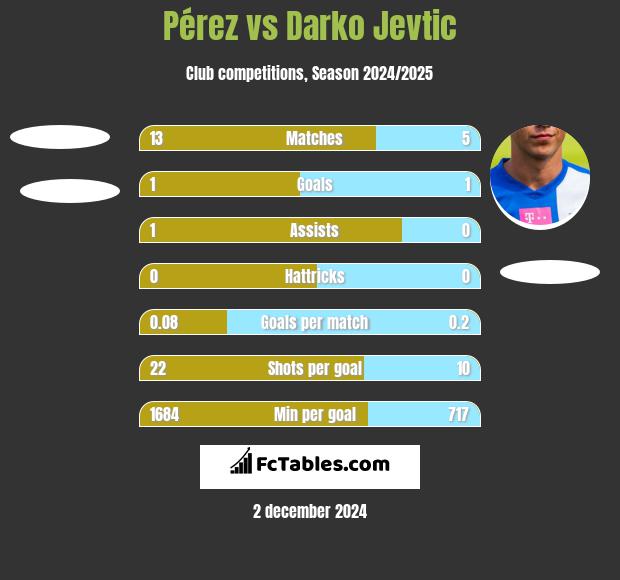 Pérez vs Darko Jevtic h2h player stats