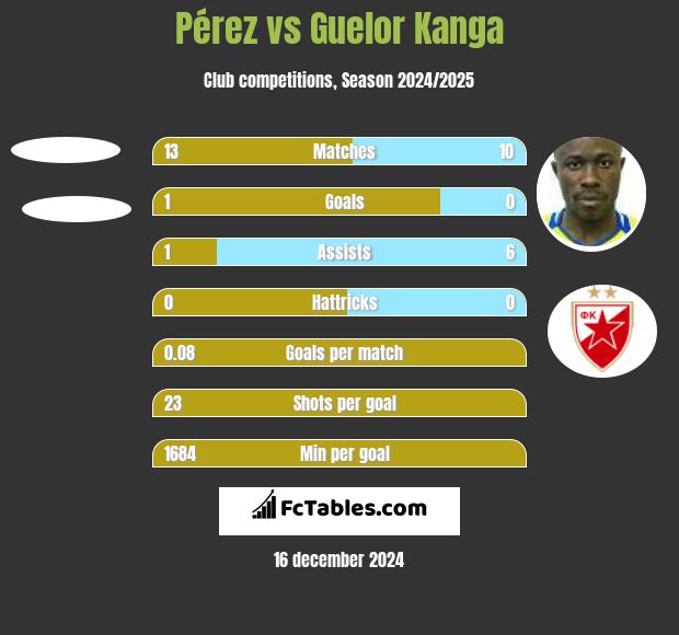 Pérez vs Guelor Kanga h2h player stats