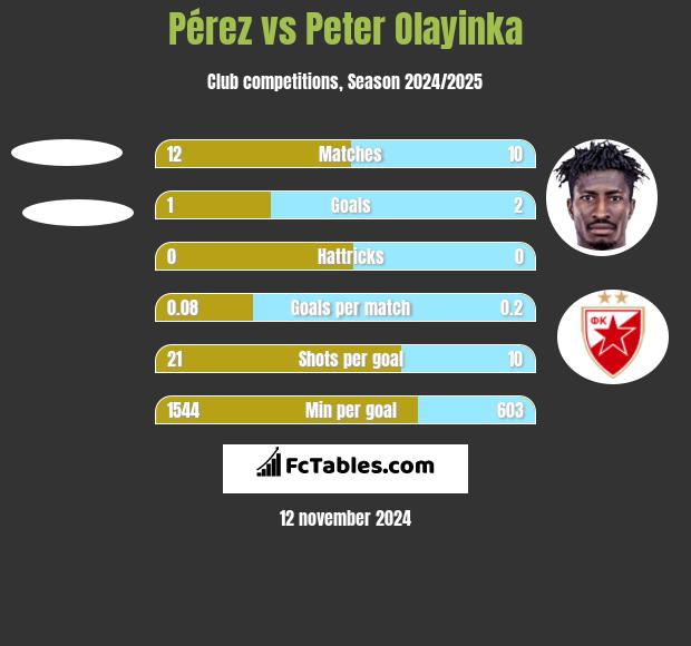 Pérez vs Peter Olayinka h2h player stats