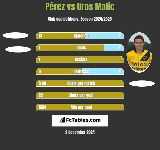 Pérez vs Uros Matic h2h player stats