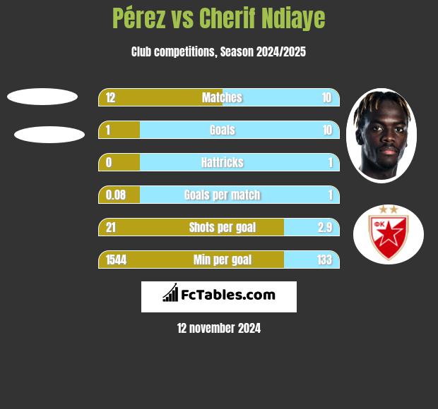 Pérez vs Cherif Ndiaye h2h player stats