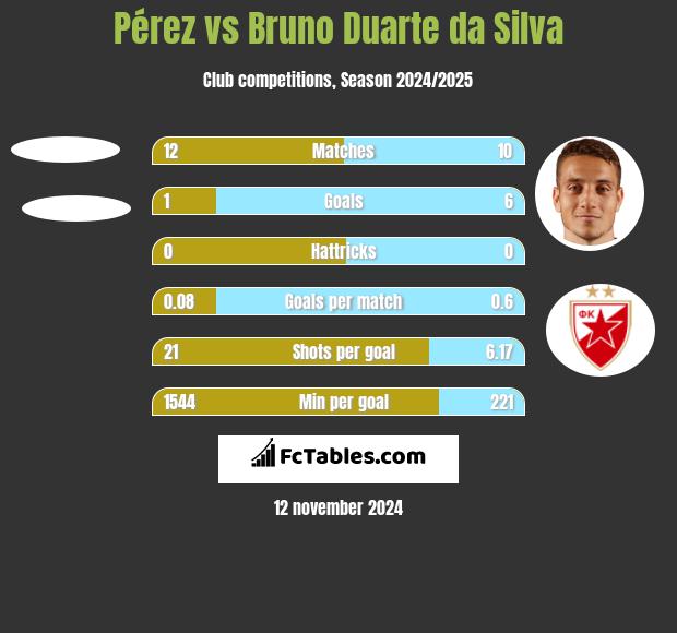 Pérez vs Bruno Duarte da Silva h2h player stats