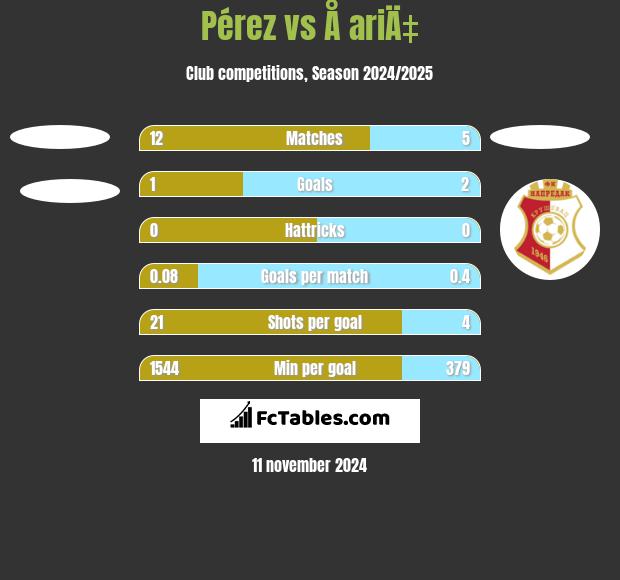 Pérez vs Å ariÄ‡ h2h player stats