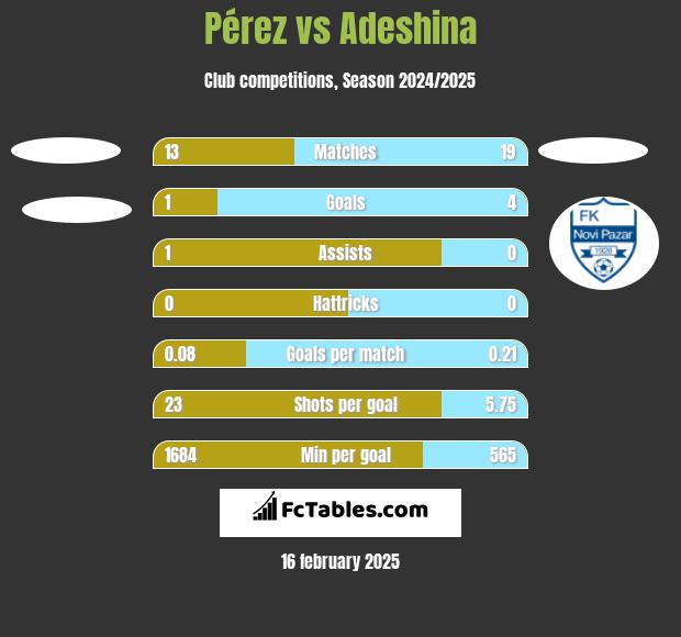 Pérez vs Adeshina h2h player stats