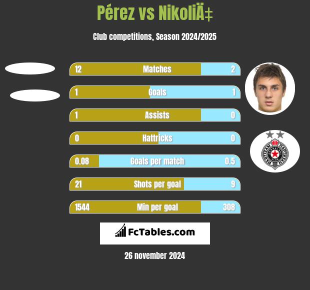 Pérez vs NikoliÄ‡ h2h player stats