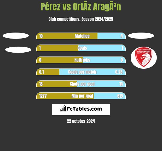 Pérez vs OrtÃ­z AragÃ³n h2h player stats