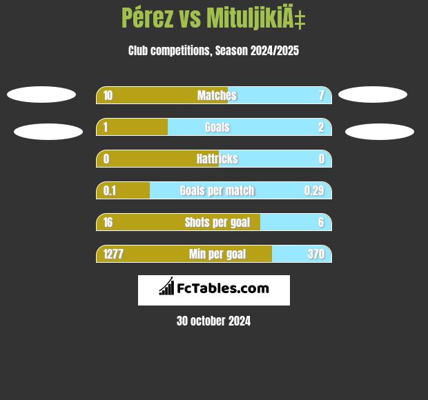 Pérez vs MituljikiÄ‡ h2h player stats