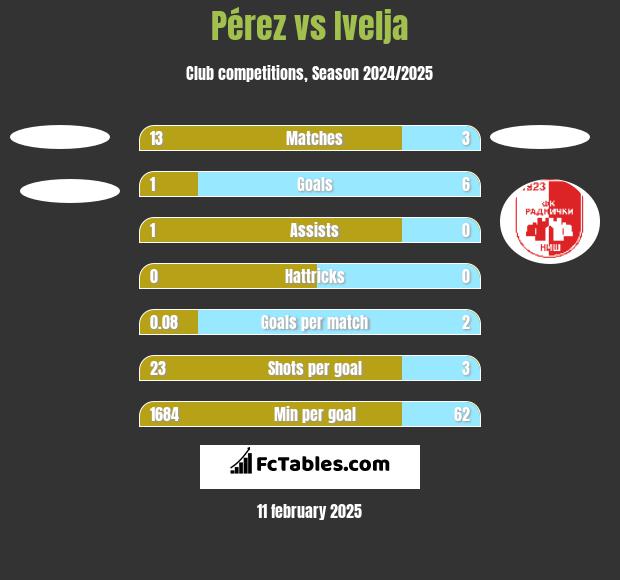 Pérez vs Ivelja h2h player stats